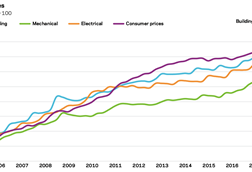 Aecom indices